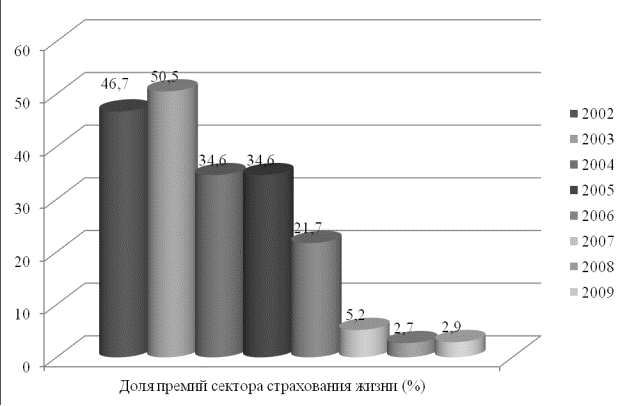 Доля премий сектора страхования жизни среди всех видов страхования в РФ