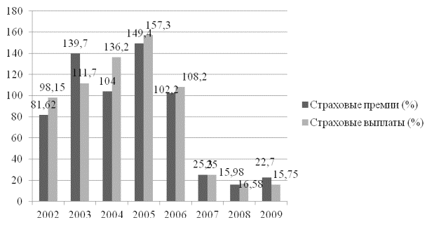 Страховые премии и выплаты по страхованию жизни за период с 2002 по 2009 гг. в РФ