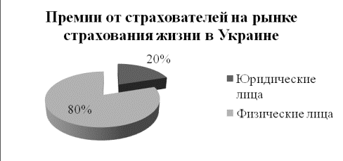 Премии от страхователей на рынке страхования жизни в Украине