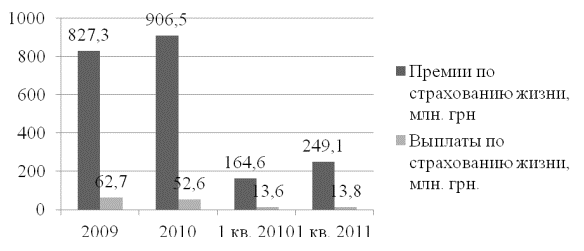 Динамика страховых премий и страховых выплат по страхованию жизни за 2009-2010 гг