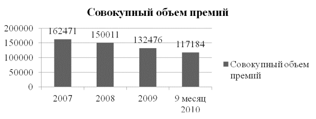 Объем собранных премий в отрасли страхования жизни непрерывно растет