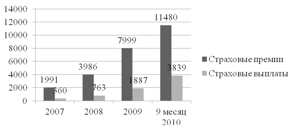 Динамика страховых премий по классу аннуитетного страхования