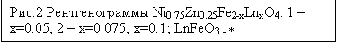 �������: ���.2 �������������� Ni0.75Zn0.25Fe2-�Ln�O4: 1 � x=0.05, 2 � x=0.075, x=0.1; LnFeO3 - *