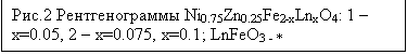 : .2  Ni0.75Zn0.25Fe2-LnO4: 1  x=0.05, 2  x=0.075, x=0.1; LnFeO3 - *