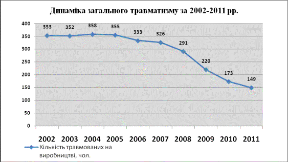 Реферат: Аналіз виробничого травматизму 2