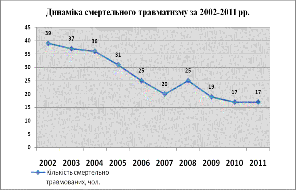 Реферат: Аналіз виробничого травматизму 2