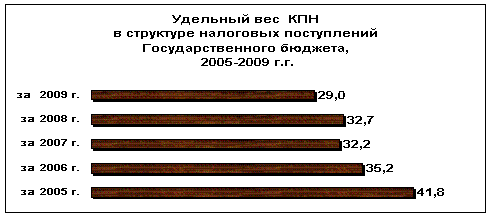 Корпоративный подоходный налог в Казахстане