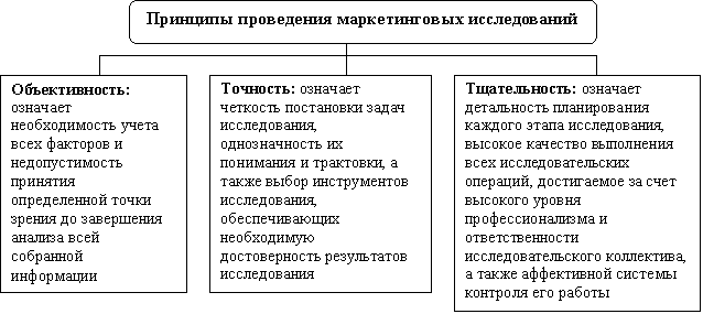 Принципы маркетинговых исследований