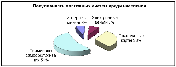 Популярность платежных систем среди населения