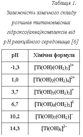 :  1.
     ()     [6]
	ճ 
-1,3	[Ti(OH)(OH2)5]3+
1,0	[Ti(OH)2(OH2)4]2+
3,7	[Ti(OH)3(OH2)3]+
6,7	[Ti(OH)4(OH2)2]0
10,2	[Ti(OH)5(OH2)]
14,3	[Ti(O)6]2

