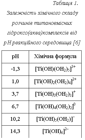 :  1.
     ()     [6]
	ճ 
-1,3	[Ti(OH)(OH2)5]3+
1,0	[Ti(OH)2(OH2)4]2+
3,7	[Ti(OH)3(OH2)3]+
6,7	[Ti(OH)4(OH2)2]0
10,2	[Ti(OH)5(OH2)]
14,3	[Ti(O)6]2

