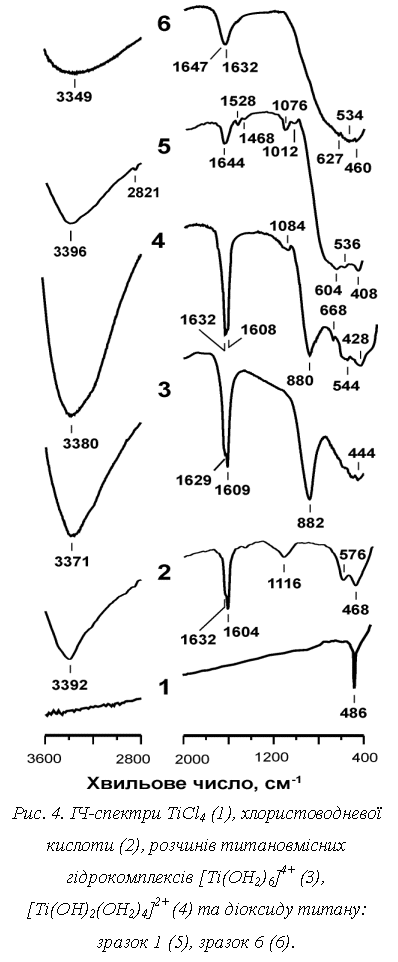 :  
. 4. - TiCl4 (1),   (2),    [Ti(OH2)6]4+ (3), [Ti(OH)2(OH2)4]2+ (4)   :  1 (5),  6 (6).
