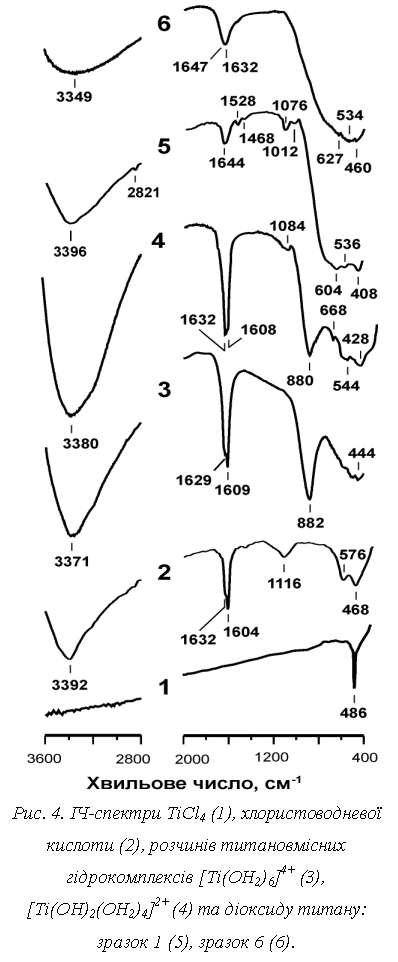 :  
. 4. - TiCl4 (1),   (2),    [Ti(OH2)6]4+ (3), [Ti(OH)2(OH2)4]2+ (4)   :  1 (5),  6 (6).
