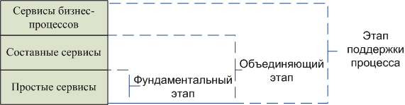 Fundamental service layers