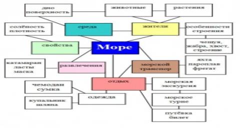 ��������: �������������� ������� � ��� �����������