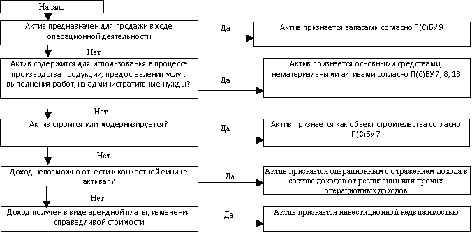 Алгоритм принятия решения при признании инвестиционной недвижимости