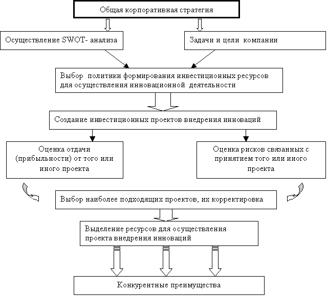 Стратегия инвестиционно-инновационной деятельности