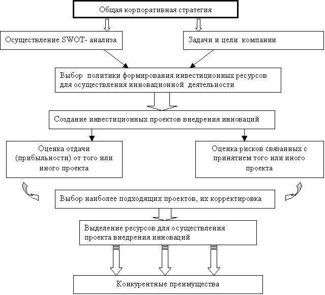 Стратегия инвестиционно-инновационной деятельности