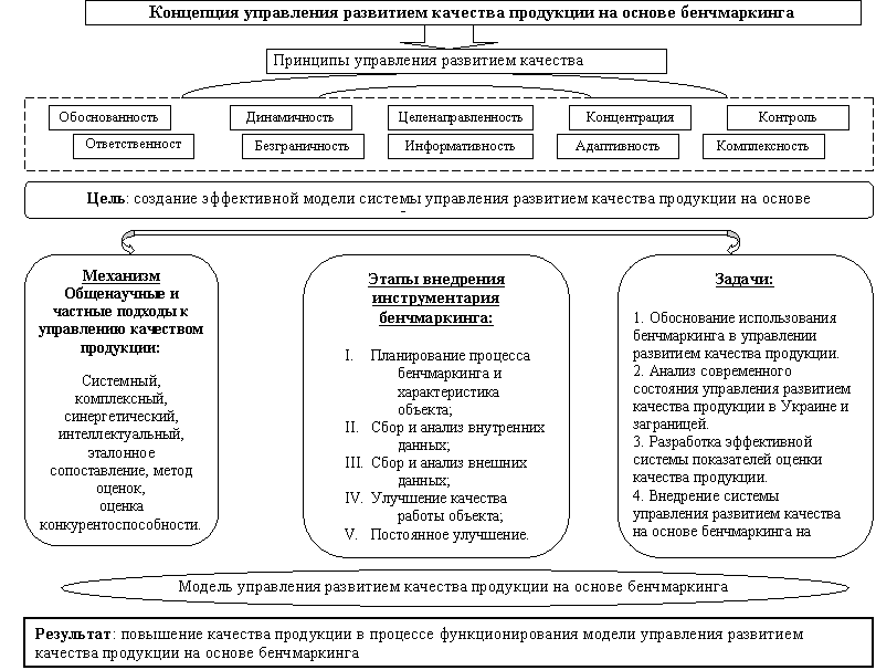 Концепция управления развитием качества продукции на основе бенчмаркинга