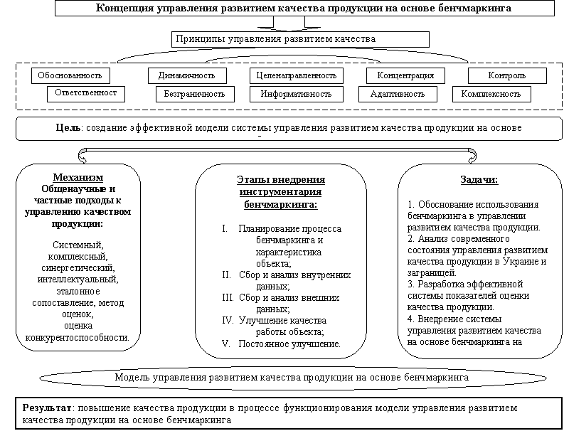 Концепция управления развитием качества продукции на основе бенчмаркинга