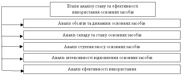 Курсовая работа по теме Фінансові показники і важелі підвищення ефективності використання основних засобів