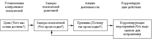 Этапы процесса контроля за выполнением годовых планов