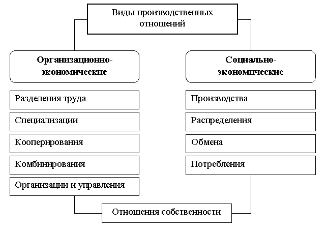 Система производственных отношений