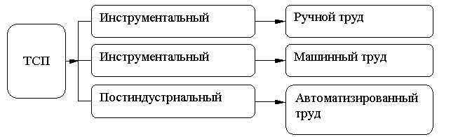 Технологические способы производства