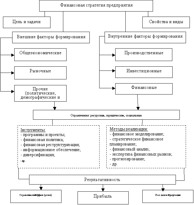 Модель финансовой стратегии предприятия