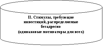 Блок-схема: магнитный диск: II. Стимулы, требующие
инвестиций, распределяемые
безадресно
(одинаковые мотиваторы для всех)