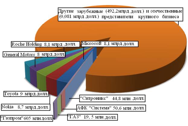 Инновационная активность мирового крупного бизнеса