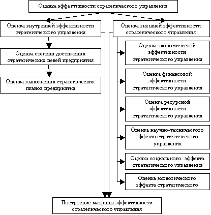 Основные направления определения эффективности стратегического управления