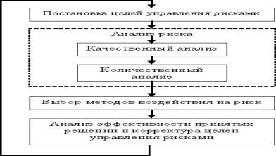 Этапы процесса управления рисками