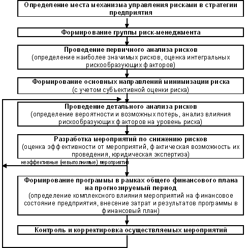 Алгоритм функционирования механизма управления рисками