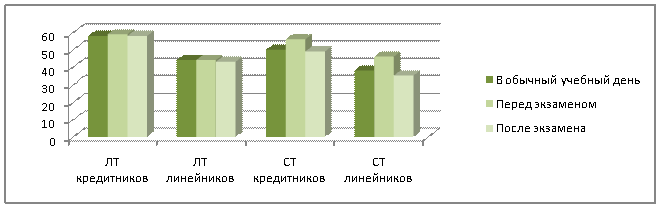 Личностная и ситуативная тревожность студентов