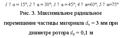�������: 1 − α = 15�; 2 − α = 30�; 3 − α = 45�; 4 − α=60�; 5 − α=75�
���. 3. ������������ ���������� ����������� ������� ��������� d� = 3 �� ��� �������� ������ dp = 0,1 �
