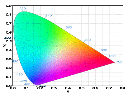 476px-CIExy1931_fixed.svg.png