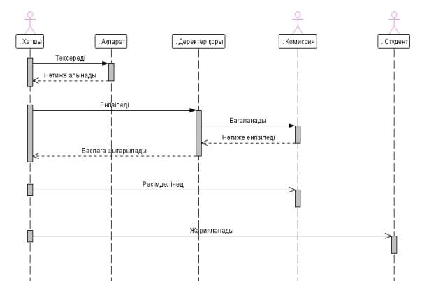 Sequence Diagram 2