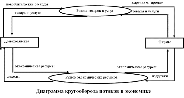 Реферат: Система национального счетоводства как отражение кругооборота продукта и дохода