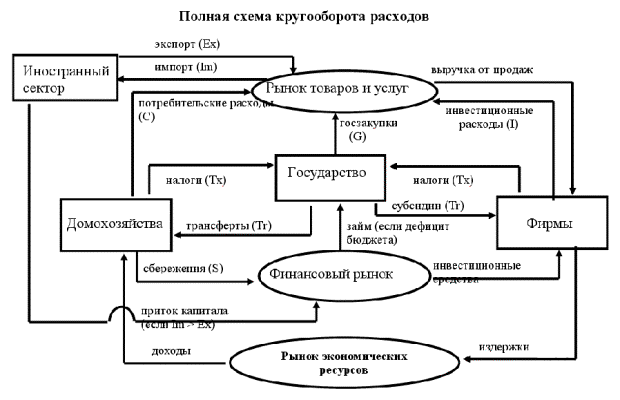 Шпаргалка: Экономический кругооборот