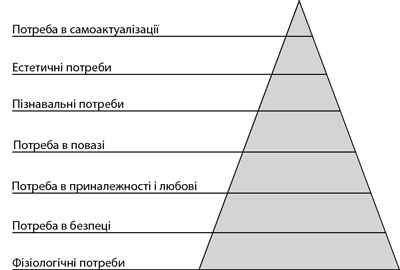 Піраміда_Маслоу