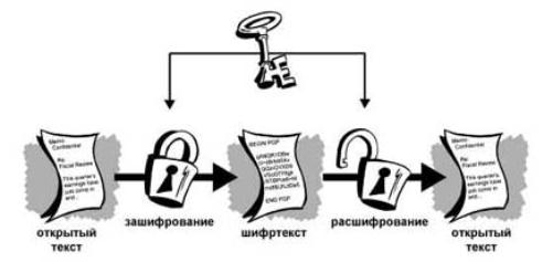Обычное симметричное шифрование (12 Кб)