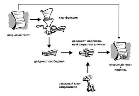 Цифровая подпись с хэшированием (12 Кб)