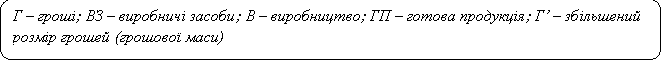 Скругленный прямоугольник: Г – гроші; ВЗ – виробничі засоби; В – виробництво; ГП – готова продукція; Г’ – збільшений розмір грошей (грошової маси)