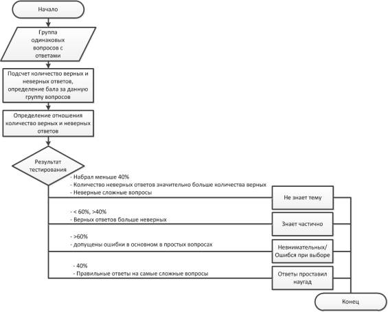 Алгоритм формирования результата