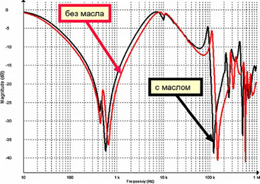 ��������� ���������� ������� �� ������� 50 ��� ��������������
