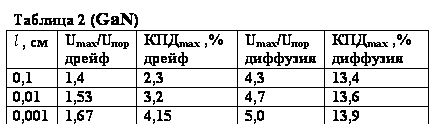 :  2 (GaN)
 , 
Umax/U
	max ,%
	Umax/U
	max ,%

0,1	1,4	2,3	4,3	13,4
0,01	1,53	3,2	4,7	13,6
0,001	1,67	4,15	5,0	13,9





