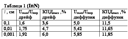 :  1 (InN)
 , 
Umax/U
	max ,%
	Umax/U
	max ,%

0,1	1,6	3,6	5,0	11,5
0,01	1,75	4,7	5,42	11,65
0,001	1,92	6,0	5,85	11,85






