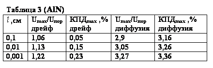 :  3 (AlN)
 ,
Umax/U
	max ,%
	Umax/U
	max ,%

0,1	1,06	0,05	2,9	3,16
0,01	1,13	0,15	3,05	3,26
0,001	1,22	0,23	3,27	3,36






