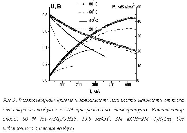 Подпись:
Рис.2. Вольтамперные кривые и зависимость плотности мощности от тока для спиртово-воздушного ТЭ при различных температурах. Катализатор анода: 30 % Ru-V(3/1)/УНТ3, 15,3 мг/см2. 3М KOH+2M C2H5OH, без избыточного давления воздуха